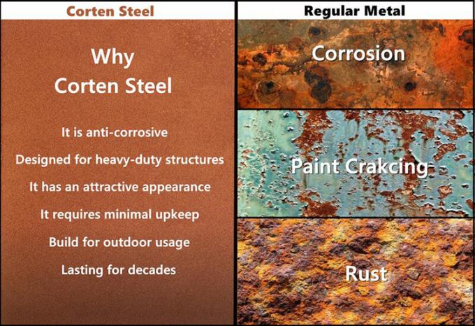 почему corten сталь